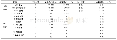 表2 现有工程有机液体储存与调和挥发损失VOCs核算关键参数