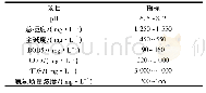 表1 试管苗处理方法：振动剪切强化膜技术提取煤化工废水中氨氮的研究