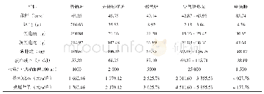 《表3 不同分散供暖方式全过程技术经济性》