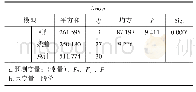 表4 F统计量检验：煤炭行业上市公司财务信息对股票价格的影响研究