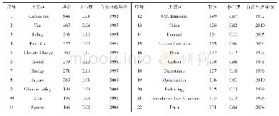《表3 全球碳税研究领域关键词出现频次、首次出现时间及中心度》