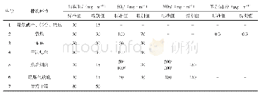 《表1 焦化企业废气排放标准》