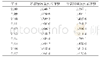 表2 淮南市2008—2017年经济发展系统有序度