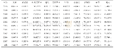 表2 2008—2017年中国与东盟各国能源贸易总额