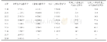 表1 2010—2018年山西煤炭工业增加值占比情况