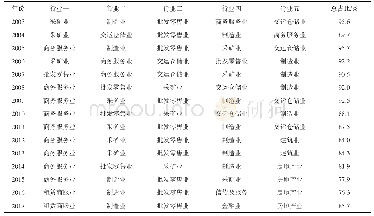 表3 中国非金融类对外直接投资主要投向产业(2003—2017)