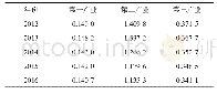 《表5 2012—2016年我国三大产业能源强度》