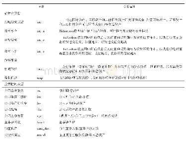 表1 变量定义：政策冲击下的新能源企业投资效率研究——基于财政补贴与税收优惠比较的视角