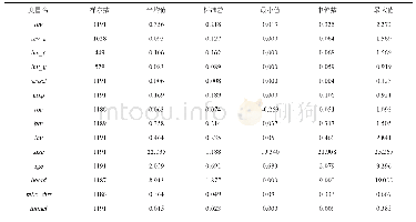 表2 描述性统计：政策冲击下的新能源企业投资效率研究——基于财政补贴与税收优惠比较的视角