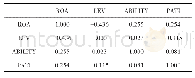 表3 主要研究变量之间的相关系数