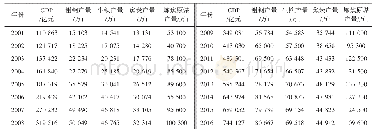 表1 2001—2016年我国GDP、粗钢产量和生铁产量等相关数据