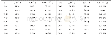 表1 0 2001—2016年我国生铁、焦炭和炼焦原煤产量统计数据