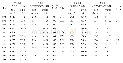 表1 1 焦炭需求量预测值