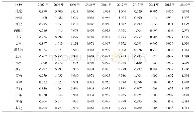 表1 中国火电行业的全要素碳排放生产率指数