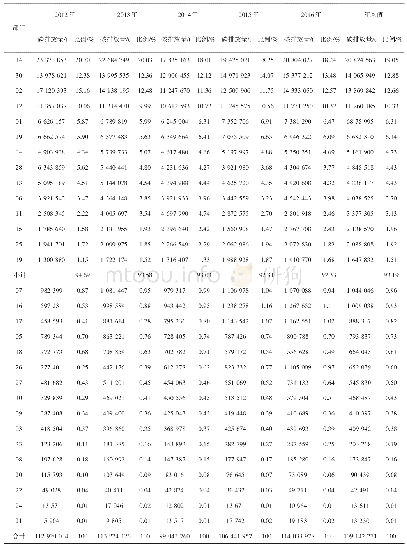 表4 2012—2016年内蒙古各产业部门前向关联碳排放量