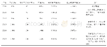 《表3(a）煤制油“十四五”煤炭消费量预测》