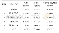 表5 2025年现代煤化工在不同情景下煤炭消费总量预测万t