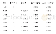 表1 2 山东省一次能源生产总量平滑值