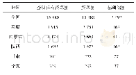 表1 我国主要地区查明煤炭资源储量