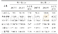 《表9 2017—2018年煤炭产量及销量完成情况》