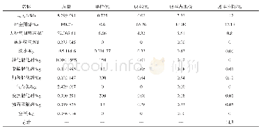 表5 煤焦化制笨、焦油、焦炭和氢气的工艺成本清单（情景2)