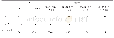 表9 煤制氢产业链生命周期成本估算