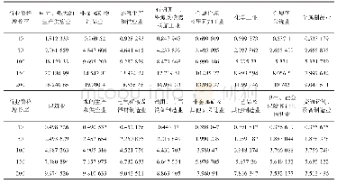 表1 煤炭价格调整对各行业产品价格的影响测度