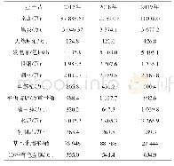 表1 2017—2019年内蒙古主要工业产品产量