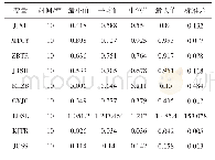 表2 描述性统计：煤炭产业对内蒙古区域经济效率的影响