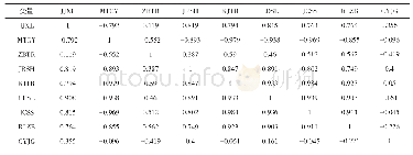 表3 相关性检验：煤炭产业对内蒙古区域经济效率的影响