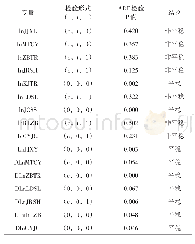 表4 单位根检验：煤炭产业对内蒙古区域经济效率的影响