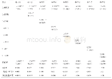 表5 回归分析：煤炭产业对内蒙古区域经济效率的影响