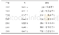 表3 2012—2018年山西煤炭清洁利用指数分级