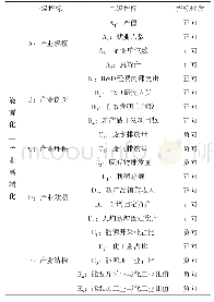 表1 能源化工产业高端化指标体系