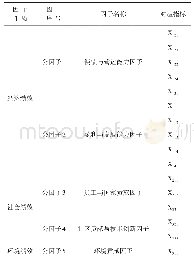 表5 因子命名：基于“三重绩效”理论的煤炭上市公司社会责任绩效评价