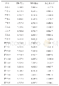 表5 BP神经网络模型的期望输出值