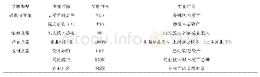 表1 变量定义：煤炭企业研发投入对企业效益的影响研究