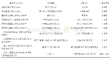 表2 煤炭清洁高效转化与利用方向国家重点实验室基本情况