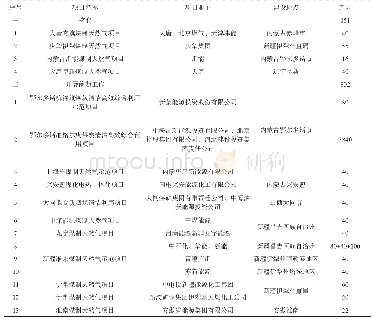 表2 核准及开展前期工作的煤制天然气项目