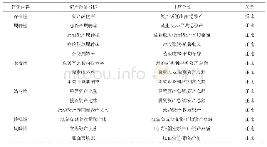 表2 资产质量评价指标体系