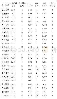 表9 含相对接近度C的两次排序结果和分档等级表