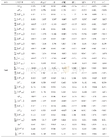 表8 居民人均生活碳排放的区域间（省份-全国）因素分解结果