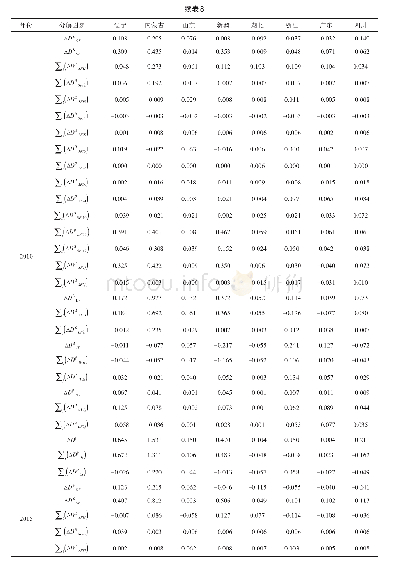 表8 居民人均生活碳排放的区域间（省份-全国）因素分解结果