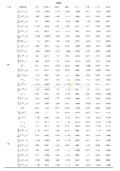 表8 居民人均生活碳排放的区域间（省份-全国）因素分解结果