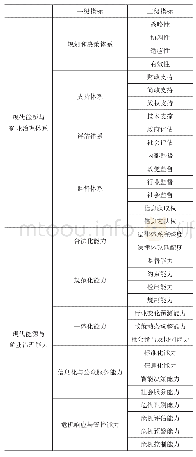 表1 能源与矿业治理体系和治理能力现代化建设指标体系