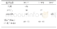 表2 能源转型目标中各种能源占比