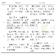 表8 2013与2017年各板块成员