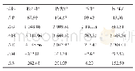 表3 内蒙古2010—2017年碳排放量影响因素分解结果描述性统计值