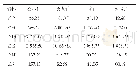 表4 山西省2010—2017年碳排放量影响因素分解结果描述性统计值