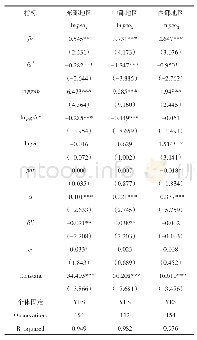 表4 东部、中部和西部地区金融集聚对人均二氧化碳排放的影响分析